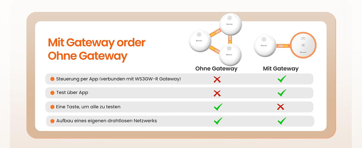 Heiman HM2SA-1W-T Rauchmelder Vergleich: Mit Gateway oder ohne Gateway, zeigt Funktionen wie Steuerung per App, Test über App und Aufbau eines eigenen drahtlosen Netzwerks.