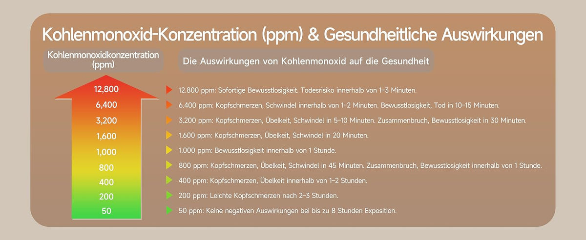 Heiman HM-725ES-M Kohlenmonoxidmelder, Grafik zur Kohlenmonoxid-Konzentration (ppm) und gesundheitlichen Auswirkungen, von leichten Kopfschmerzen bis hin zu sofortiger Bewusstlosigkeit.