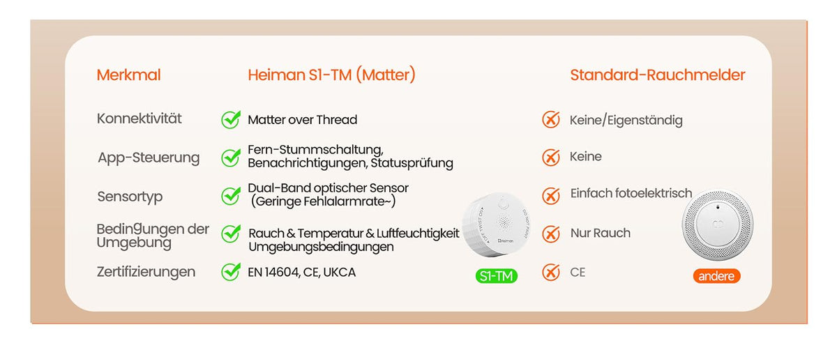 Heiman S1-TM Matter Rauchmelder im Vergleich zum Standard-Rauchmelder, bietet Matter over Thread Konnektivität, App-Steuerung, Dual-Band optischen Sensor, sowie Rauch-, Temperatur- und Luftfeuchtigkeitsüberwachung.