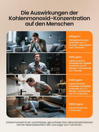 Heiman HS-725ES-M Kohlenmonoxid Melder mit mehrstufiger Alarmierung, visuelle und akustische Warnungen bei unterschiedlichen CO-Konzentrationen.

