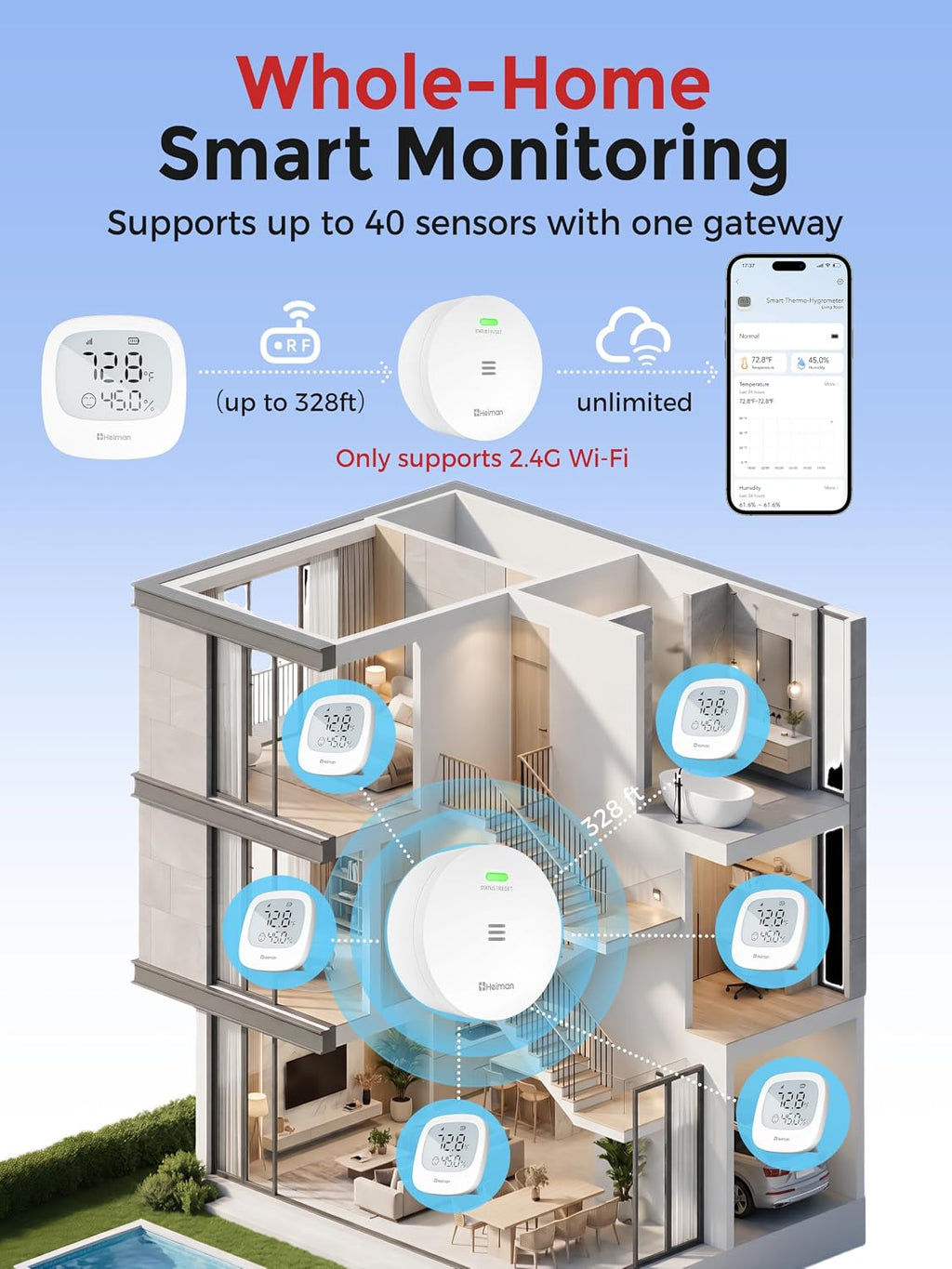 Heiman WiFi Temperature and Humidity Monitor with remote device monitoring, showing multiple sensors connected across different rooms on a smartphone app.

